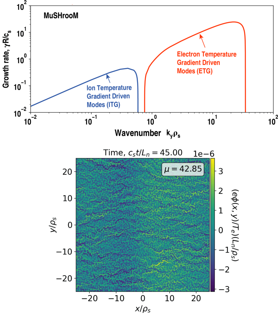 Graphs showing that Ion Temperature Gradient Driven Mode (ITG) and Electron Temperature Gradient Driven modes (ETG) have no overlap, and ETG has much higher wavenumber and growth rates